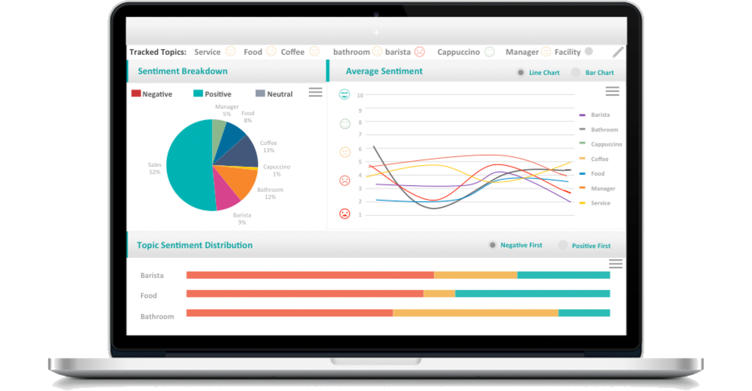 Charts of Sentiment breakdown